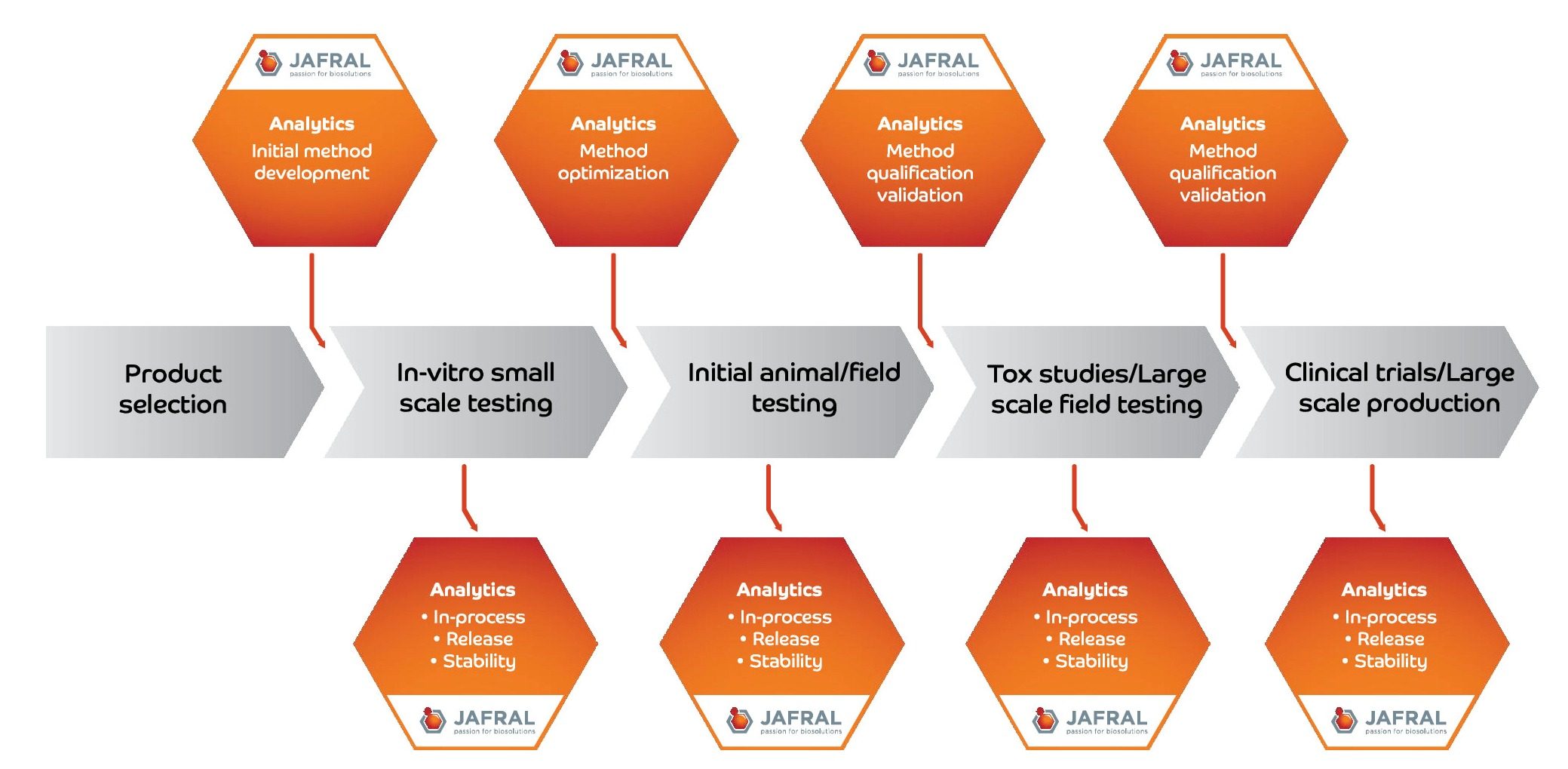 Development of Analytical Methods JAFRAL_sheme01_ver01